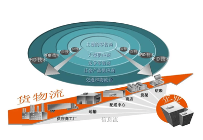 RFID技术赋能塑造全渠道零售供应链