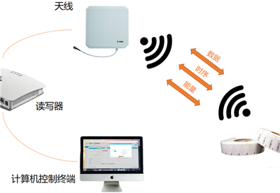 RFID标签：数字时代的智能身份
